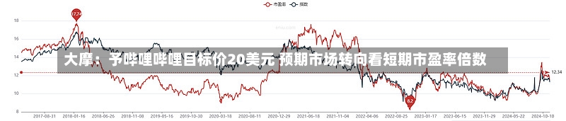 大摩：予哔哩哔哩目标价20美元 预期市场转向看短期市盈率倍数-第1张图片-建明新闻