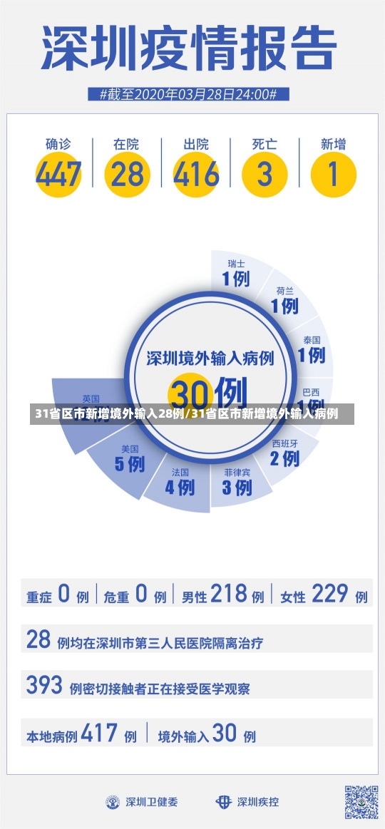 31省区市新增境外输入28例/31省区市新增境外输入病例-第1张图片-建明新闻