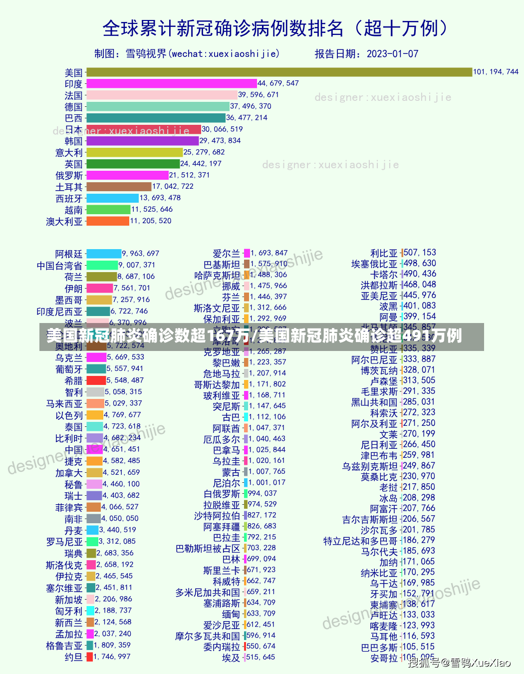 美国新冠肺炎确诊数超167万/美国新冠肺炎确诊超491万例-第3张图片-建明新闻