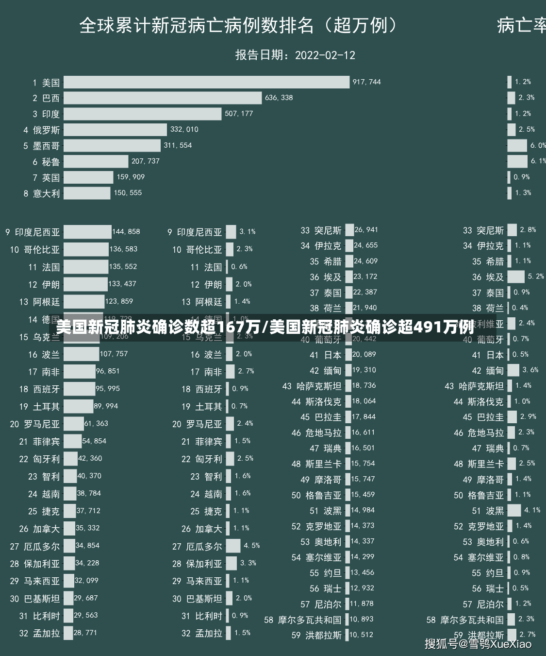 美国新冠肺炎确诊数超167万/美国新冠肺炎确诊超491万例-第1张图片-建明新闻