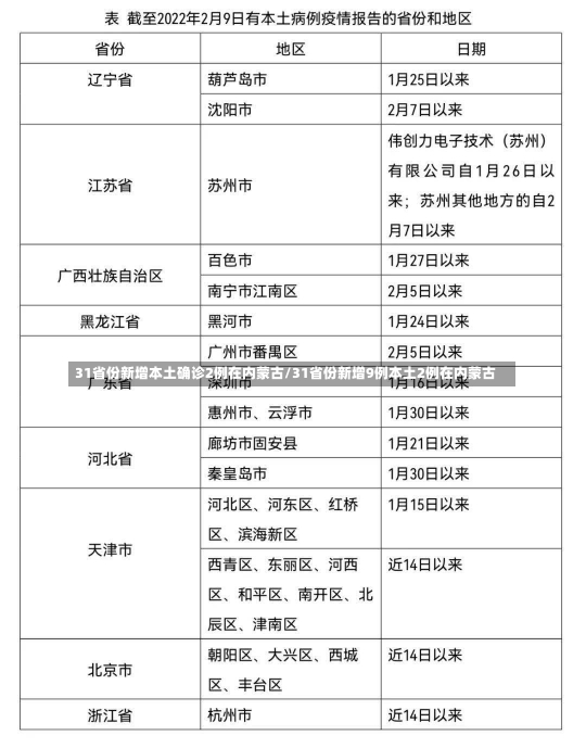 31省份新增本土确诊2例在内蒙古/31省份新增9例本土2例在内蒙古-第1张图片-建明新闻