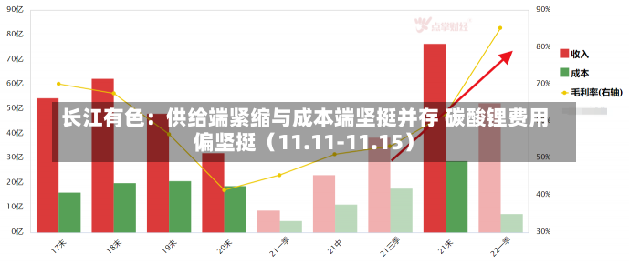 长江有色：供给端紧缩与成本端坚挺并存 碳酸锂费用
偏坚挺（11.11-11.15）-第2张图片-建明新闻