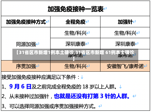 【31省区市新增1例本土确诊,31省区市新增 61例本土确诊】-第1张图片-建明新闻