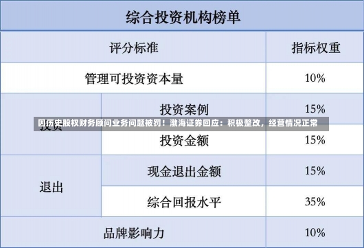 因历史股权财务顾问业务问题被罚！渤海证券回应：积极整改，经营情况正常-第1张图片-建明新闻