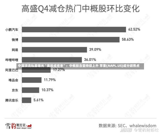 中国顶流私募曝光“美股成绩单”：中概股含量持续上升 苹果(AAPL.US)成分歧焦点-第1张图片-建明新闻