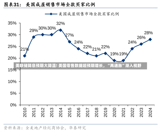 美联储降息预期大降温! 美国零售数据超预期增长，“再通胀”渐入视野-第1张图片-建明新闻