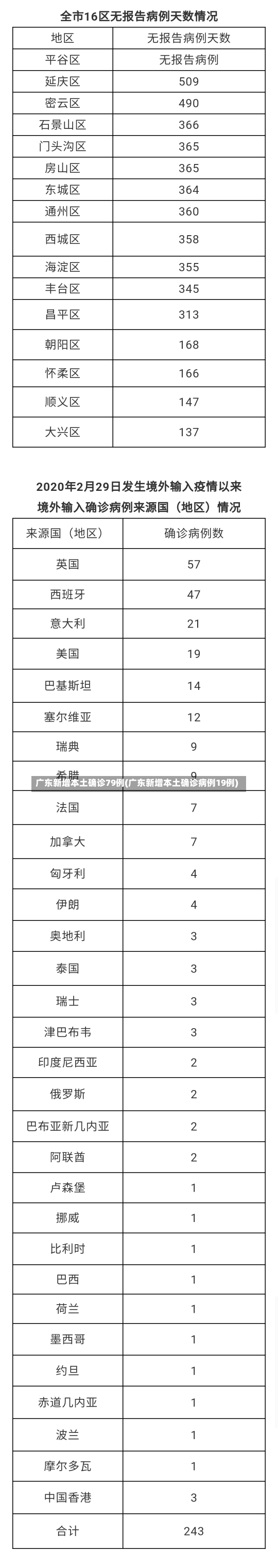 广东新增本土确诊79例(广东新增本土确诊病例19例)-第2张图片-建明新闻