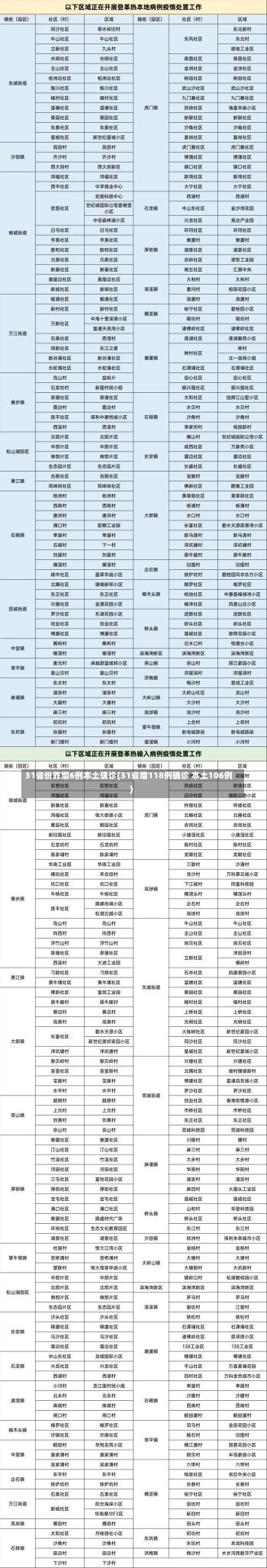 31省份昨增6例本土确诊(31省增118例确诊 本土106例)-第2张图片-建明新闻