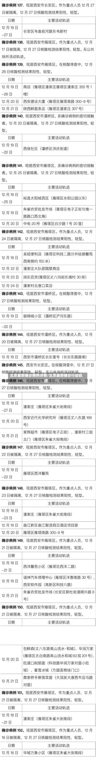 北京最新确诊病例详情/北京最新确诊行动轨迹-第3张图片-建明新闻