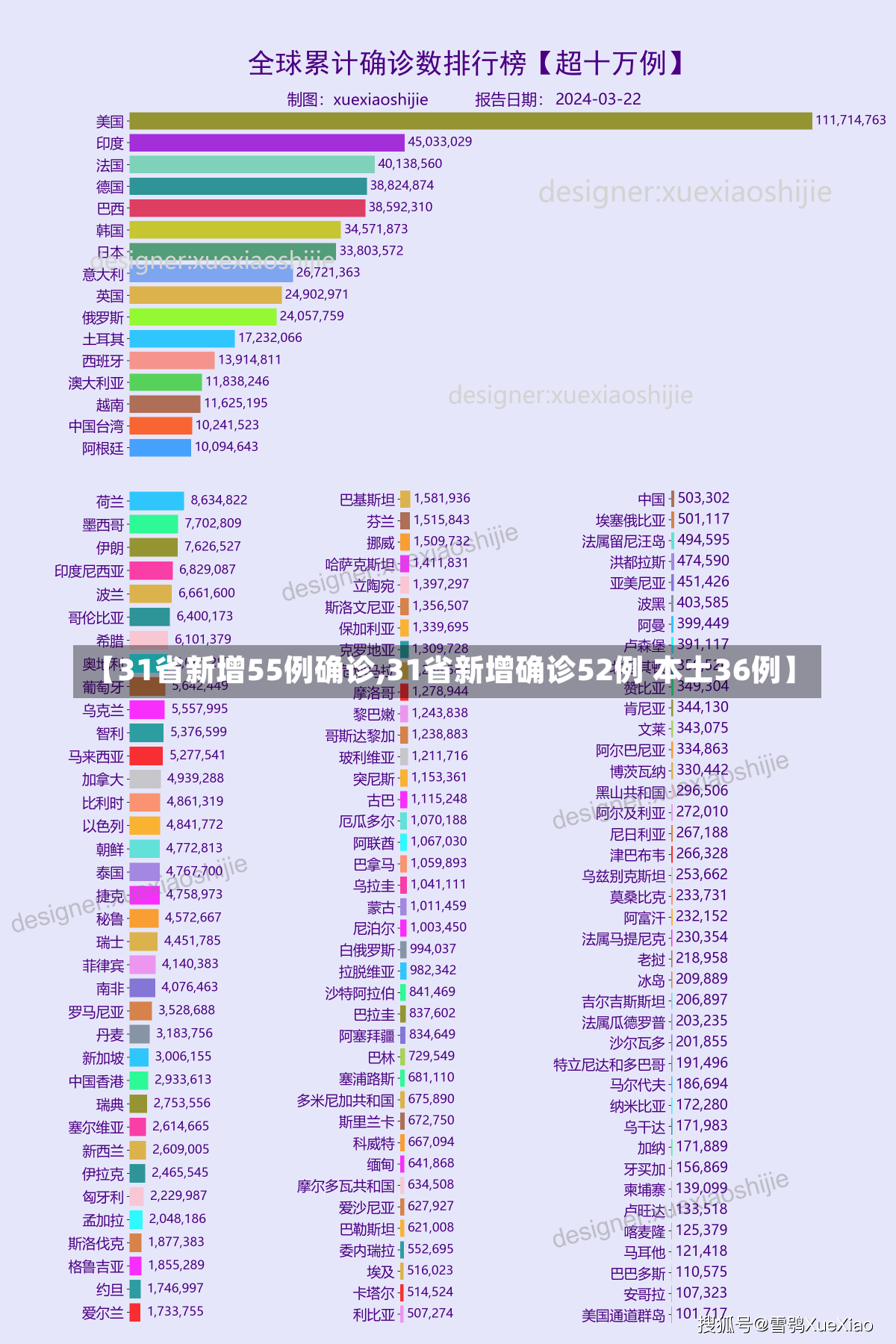 【31省新增55例确诊,31省新增确诊52例 本土36例】-第2张图片-建明新闻