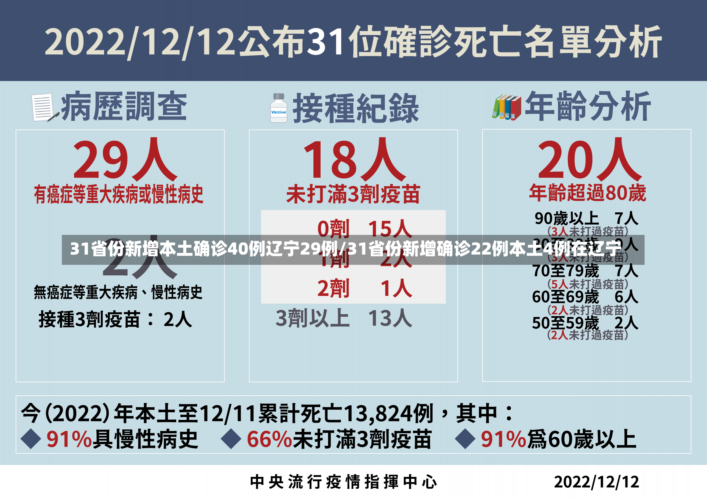 31省份新增本土确诊40例辽宁29例/31省份新增确诊22例本土4例在辽宁-第1张图片-建明新闻