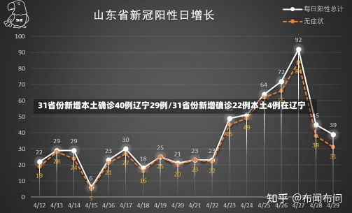 31省份新增本土确诊40例辽宁29例/31省份新增确诊22例本土4例在辽宁-第3张图片-建明新闻