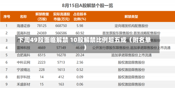 下周49股面临解禁 10股解禁比例超五成（附名单）-第1张图片-建明新闻