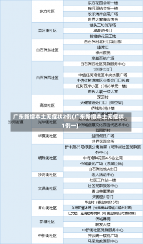 广东新增本土无症状2例(广东新增本土无症状1例一)-第2张图片-建明新闻