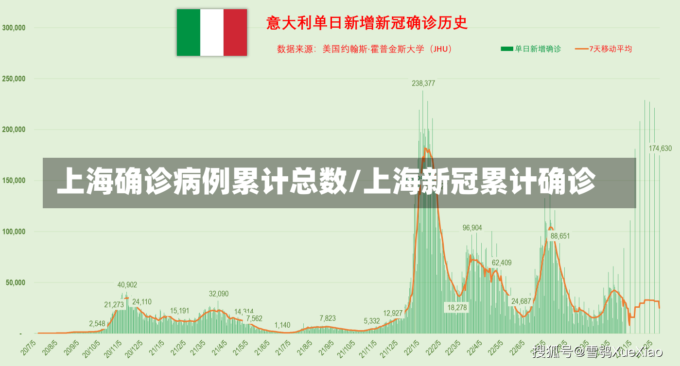 上海确诊病例累计总数/上海新冠累计确诊-第1张图片-建明新闻