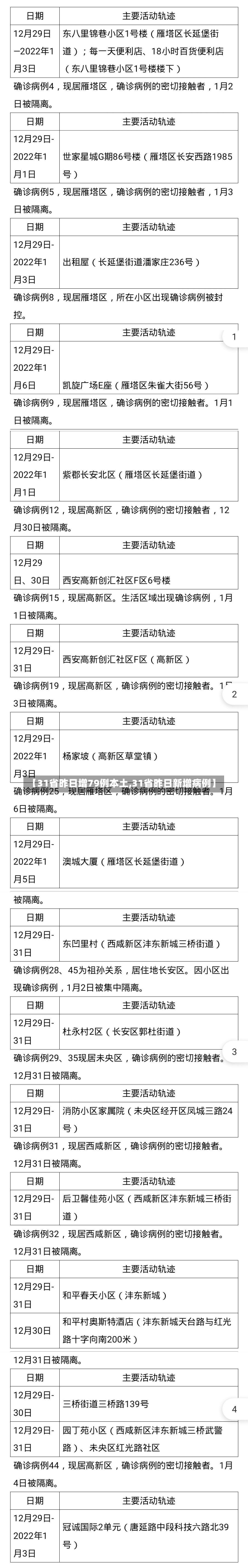 【31省昨日增79例本土,31省昨日新增病例】-第2张图片-建明新闻