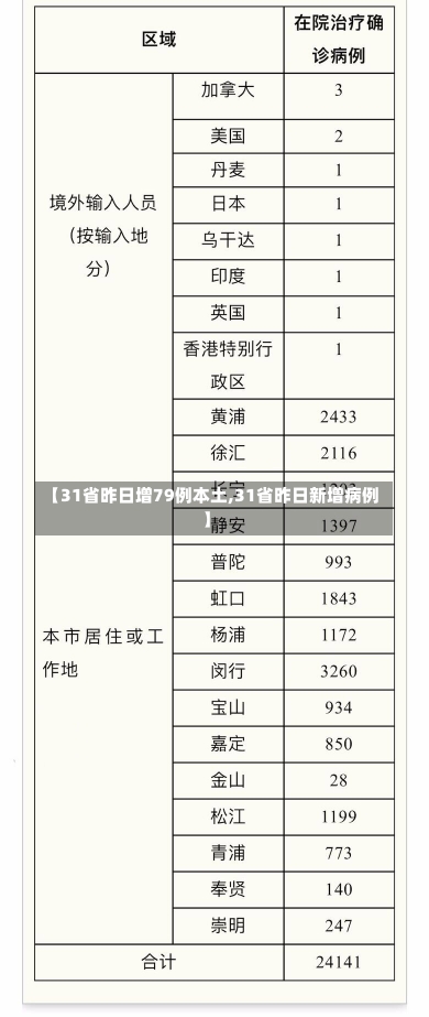 【31省昨日增79例本土,31省昨日新增病例】-第3张图片-建明新闻