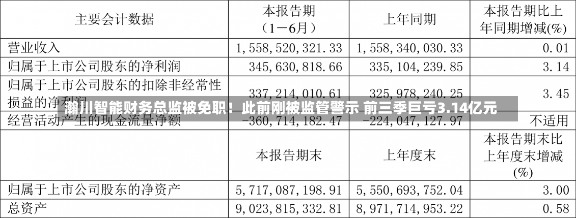 瀚川智能财务总监被免职！此前刚被监管警示 前三季巨亏3.14亿元-第2张图片-建明新闻