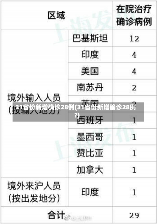 31省份新增确诊28例(31省份新增确诊28例?)-第1张图片-建明新闻