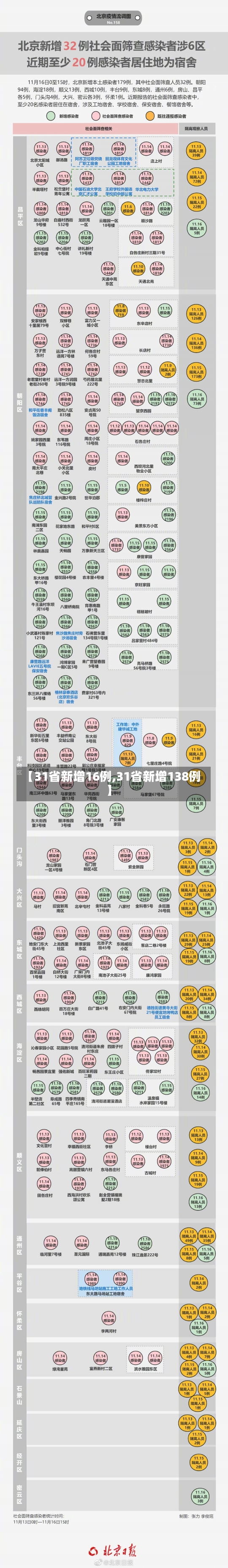 【31省新增16例,31省新增138例】-第3张图片-建明新闻