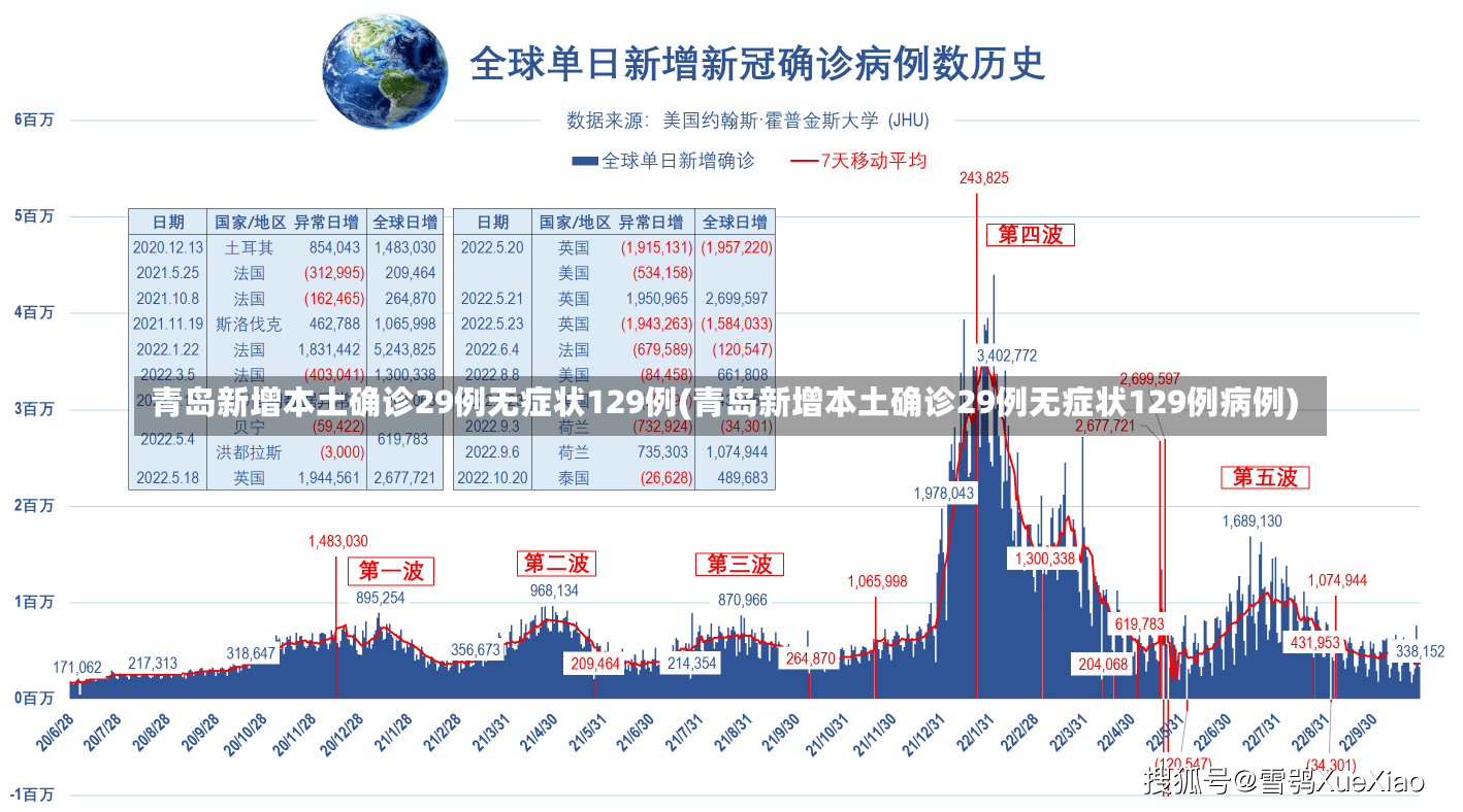 青岛新增本土确诊29例无症状129例(青岛新增本土确诊29例无症状129例病例)-第1张图片-建明新闻