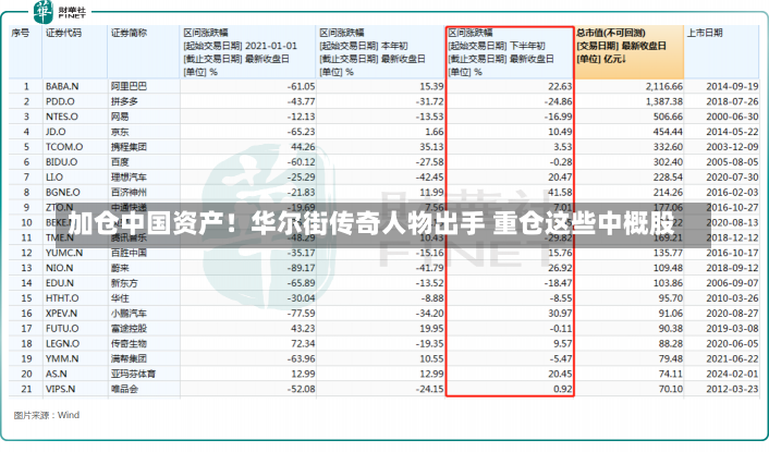 加仓中国资产！华尔街传奇人物出手 重仓这些中概股-第2张图片-建明新闻