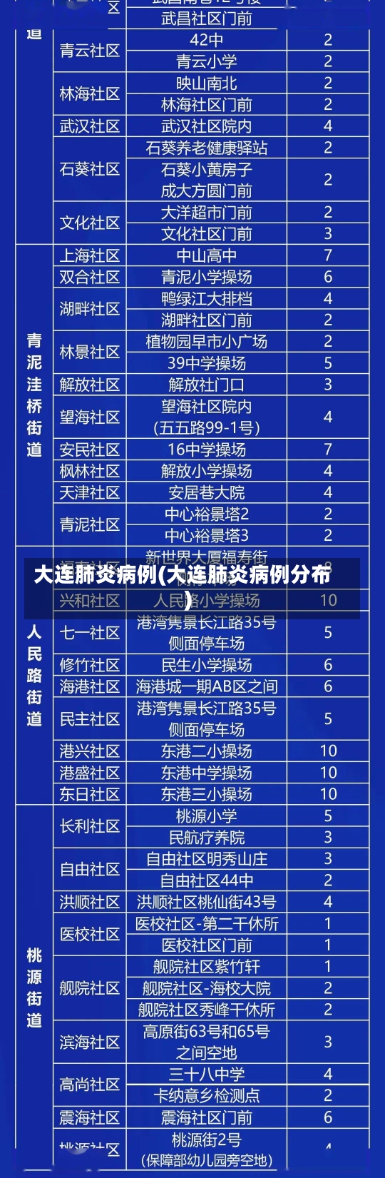 大连肺炎病例(大连肺炎病例分布)-第1张图片-建明新闻