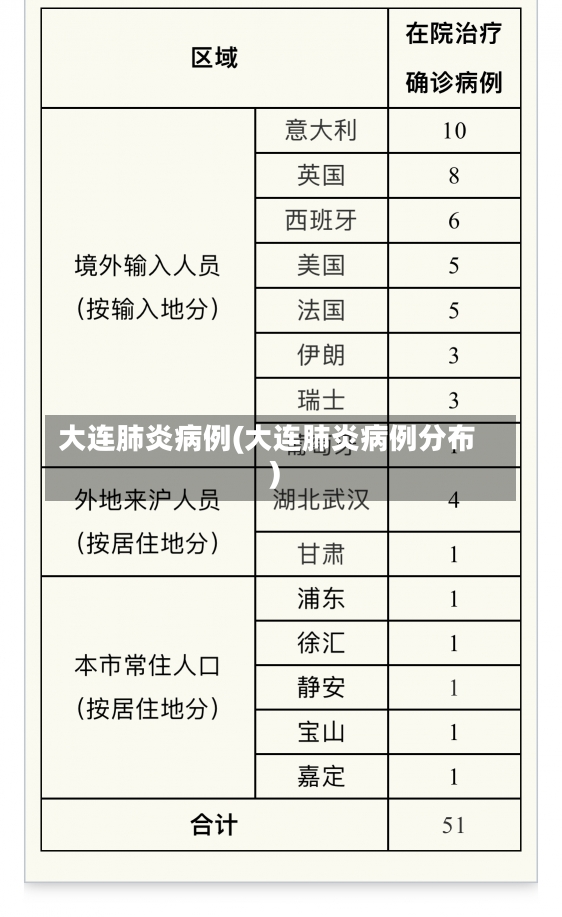 大连肺炎病例(大连肺炎病例分布)-第3张图片-建明新闻