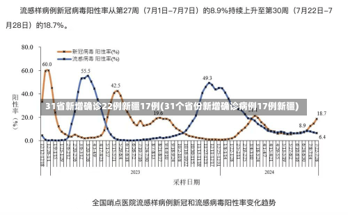 31省新增确诊22例新疆17例(31个省份新增确诊病例17例新疆)-第1张图片-建明新闻