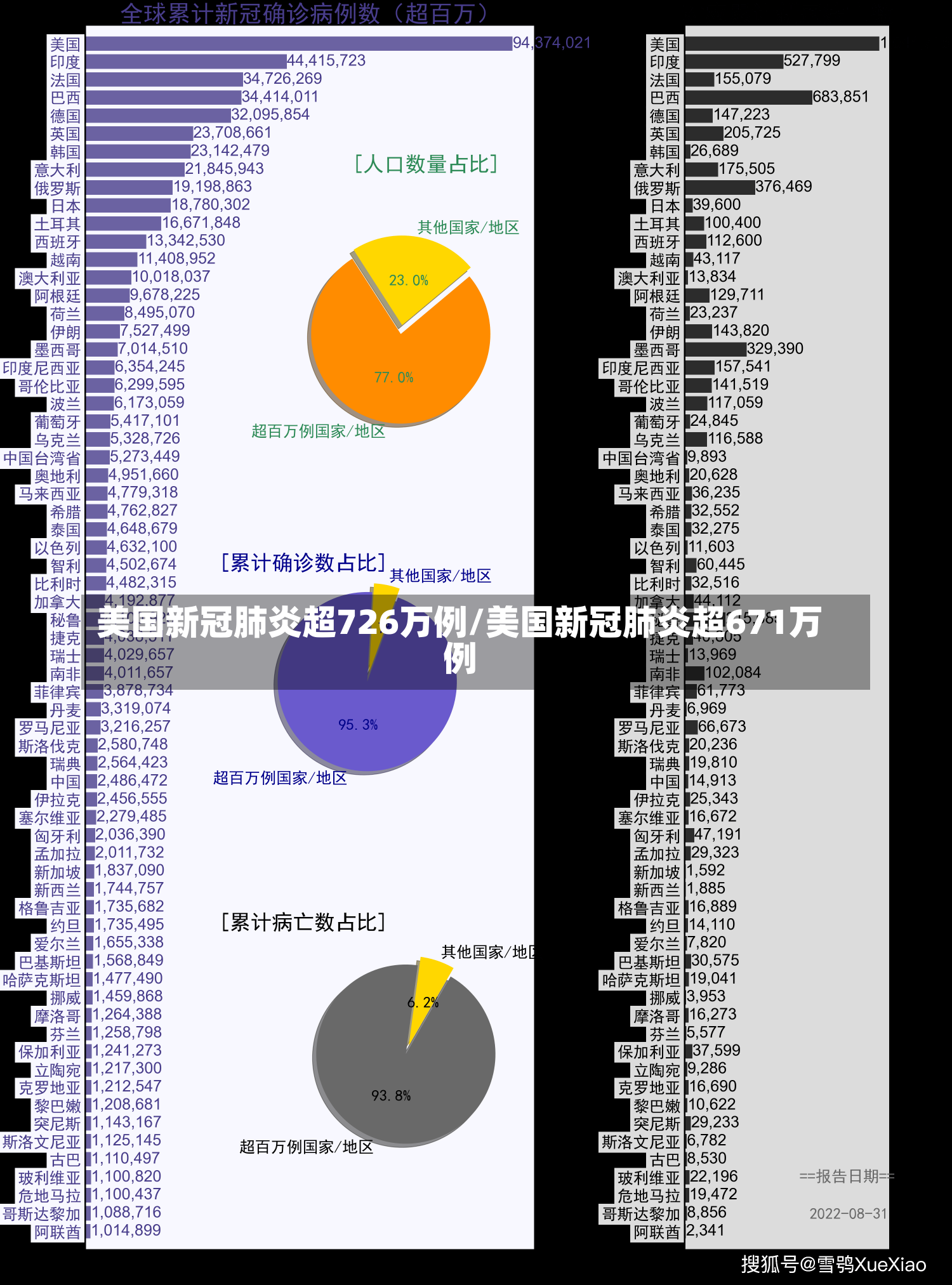 美国新冠肺炎超726万例/美国新冠肺炎超671万例-第1张图片-建明新闻