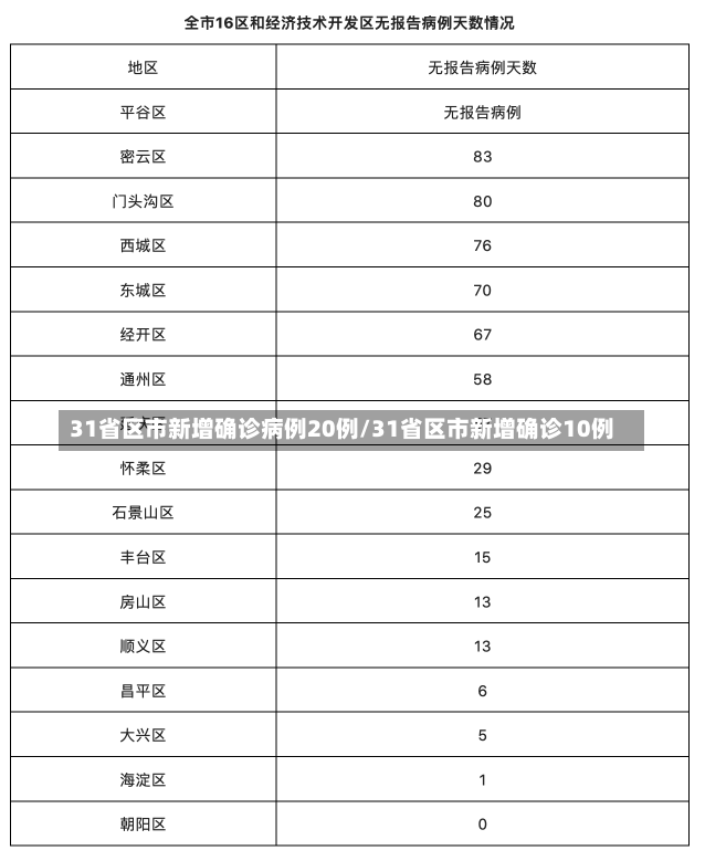 31省区市新增确诊病例20例/31省区市新增确诊10例-第3张图片-建明新闻