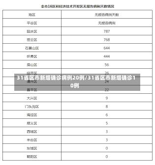 31省区市新增确诊病例20例/31省区市新增确诊10例-第1张图片-建明新闻