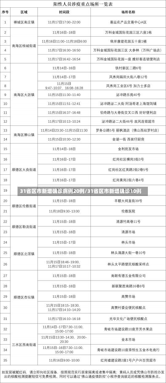 31省区市新增确诊病例20例/31省区市新增确诊10例-第2张图片-建明新闻