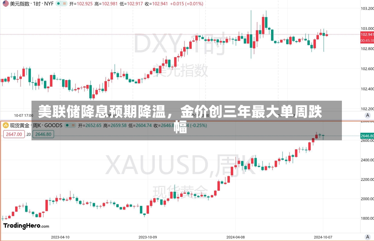 美联储降息预期降温，金价创三年最大单周跌幅-第2张图片-建明新闻