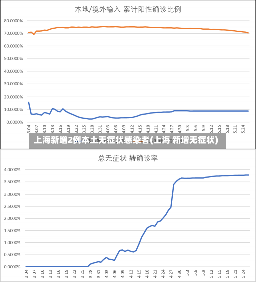 上海新增2例本土无症状感染者(上海 新增无症状)-第1张图片-建明新闻