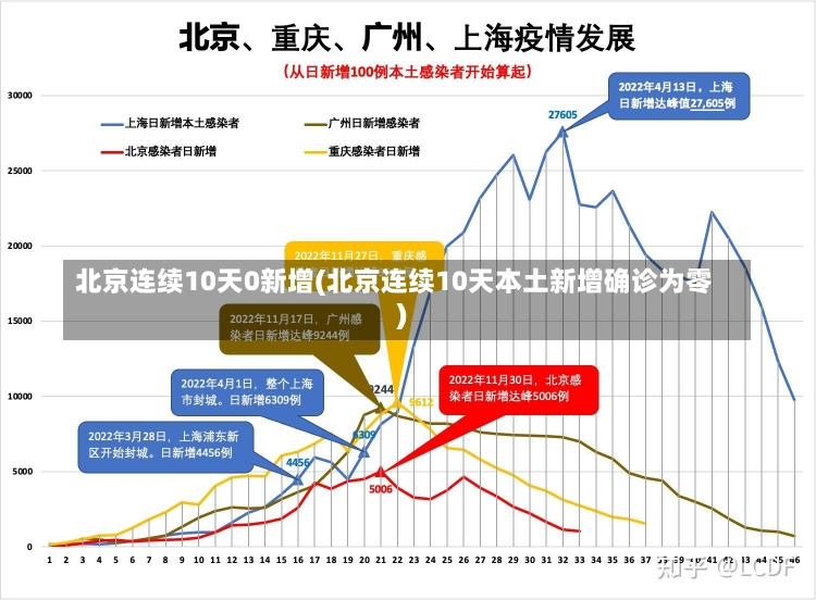 北京连续10天0新增(北京连续10天本土新增确诊为零)-第2张图片-建明新闻