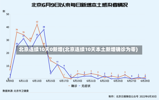 北京连续10天0新增(北京连续10天本土新增确诊为零)-第1张图片-建明新闻