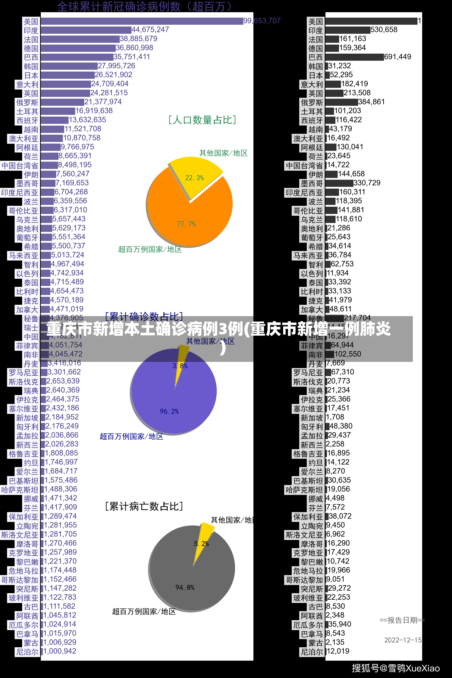 重庆市新增本土确诊病例3例(重庆市新增一例肺炎)-第1张图片-建明新闻