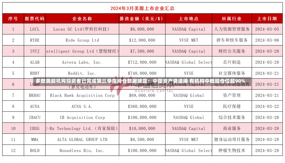 多数美股机构投资者已完成第三季度持仓数据披露：中国资产受追捧 有机构中概股仓位超90%-第2张图片-建明新闻