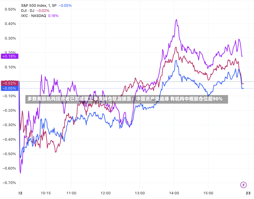 多数美股机构投资者已完成第三季度持仓数据披露：中国资产受追捧 有机构中概股仓位超90%-第1张图片-建明新闻