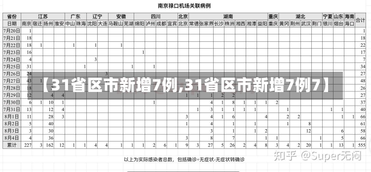 【31省区市新增7例,31省区市新增7例7】-第1张图片-建明新闻