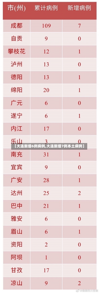 【大连新增6例病例,大连新增7例本土病例】-第2张图片-建明新闻