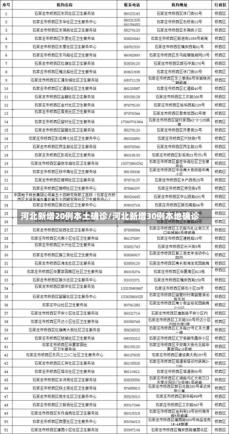 河北新增20例本土确诊/河北新增30例本地确诊-第2张图片-建明新闻