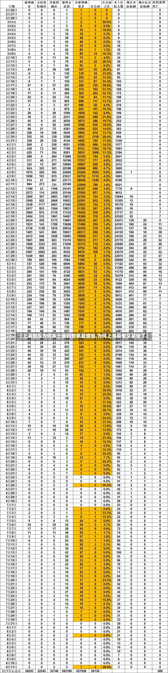 【上海回应为何本土病例数明显增加,为何上海疫情又紧张了】-第3张图片-建明新闻