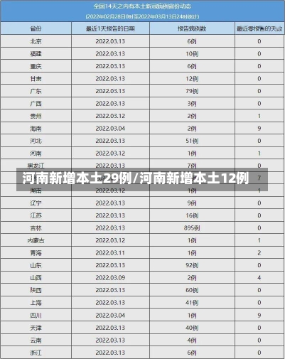 河南新增本土29例/河南新增本土12例-第1张图片-建明新闻