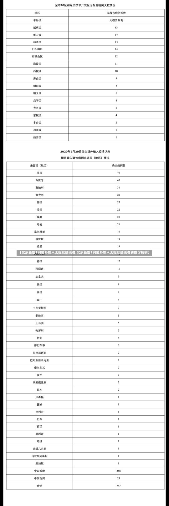 【北京新增1例境外输入无症状感染者,北京新增1例境外输入无症状感染者转确诊病例】-第3张图片-建明新闻