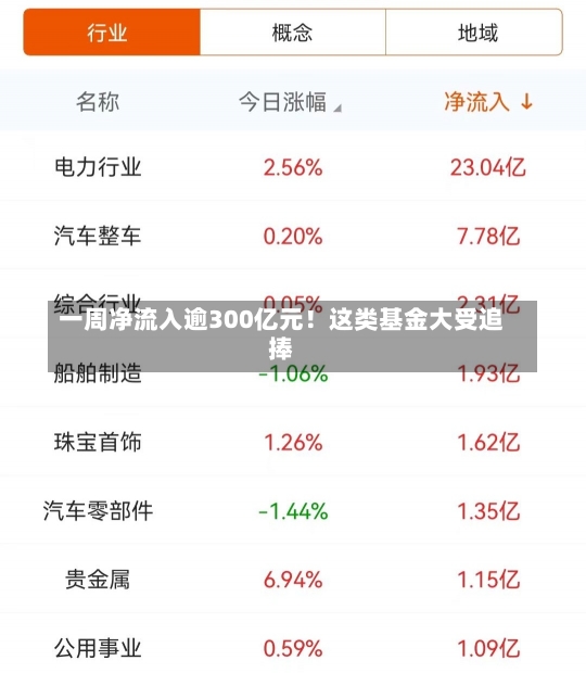 一周净流入逾300亿元！这类基金大受追捧-第1张图片-建明新闻