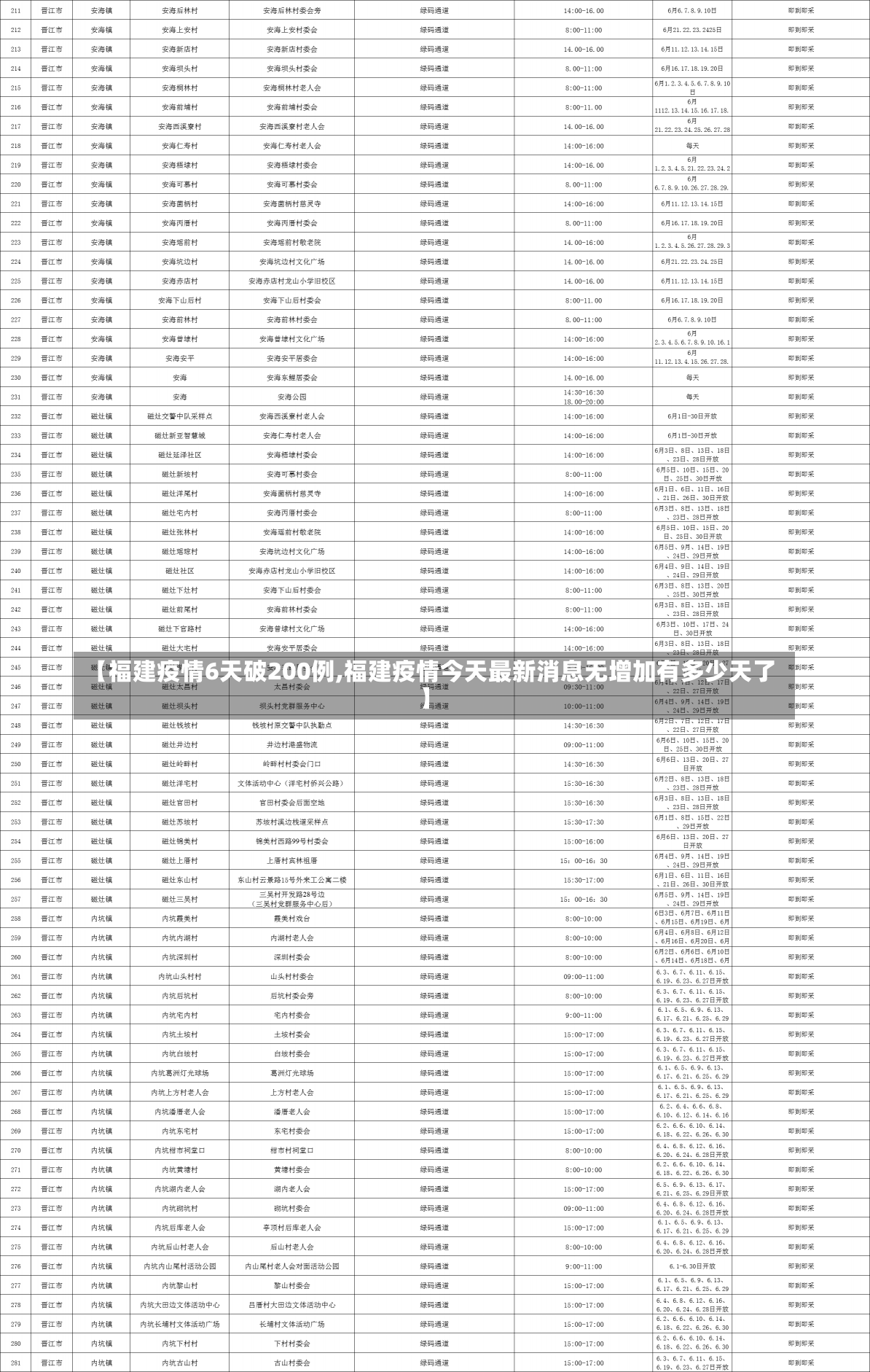 【福建疫情6天破200例,福建疫情今天最新消息无增加有多少天了】-第1张图片-建明新闻