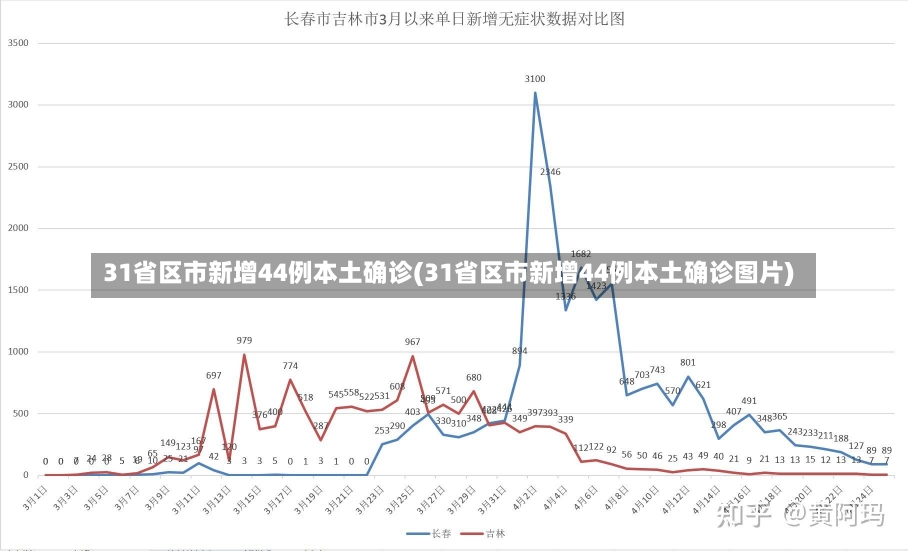 31省区市新增44例本土确诊(31省区市新增44例本土确诊图片)-第1张图片-建明新闻