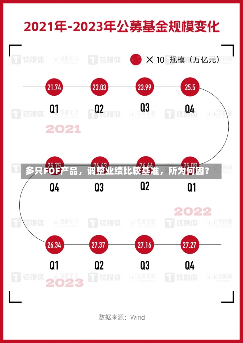 多只FOF产品，调整业绩比较基准，所为何因？-第1张图片-建明新闻